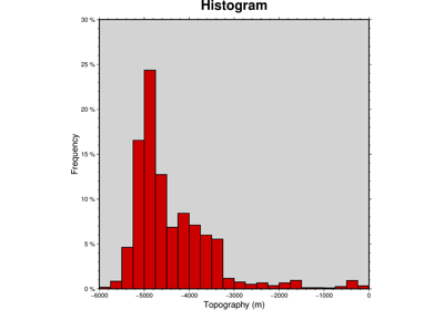 Histogram